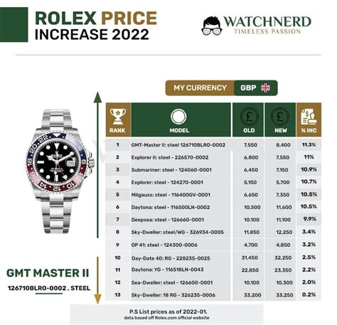 rolex prices dropping 2022|rolex price increase 2022 uk.